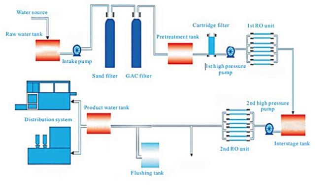 Mineralwasserproduktionsanlagenro-Wassermaschine