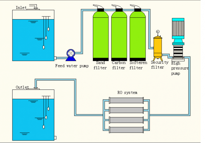 Nahrungsmittelgrad-materielles reines Wasser-Prozess RO-Wasser-Reinigungsapparat-elektrisches gefahren 0