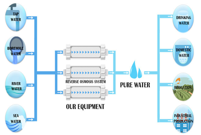 Edelstahl eine Stadiums-Wasser-Reinigungs-Maschine 2 - ºC 35 10000 Liter 370 Kilogramm 2