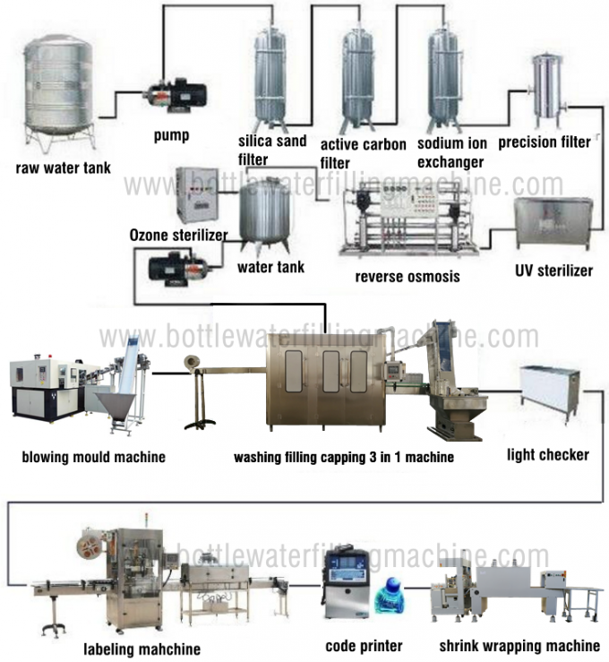 Trinkwasser-füllende Fertigungsstraße/Mineralwasser-abfüllende Ausrüstung 2